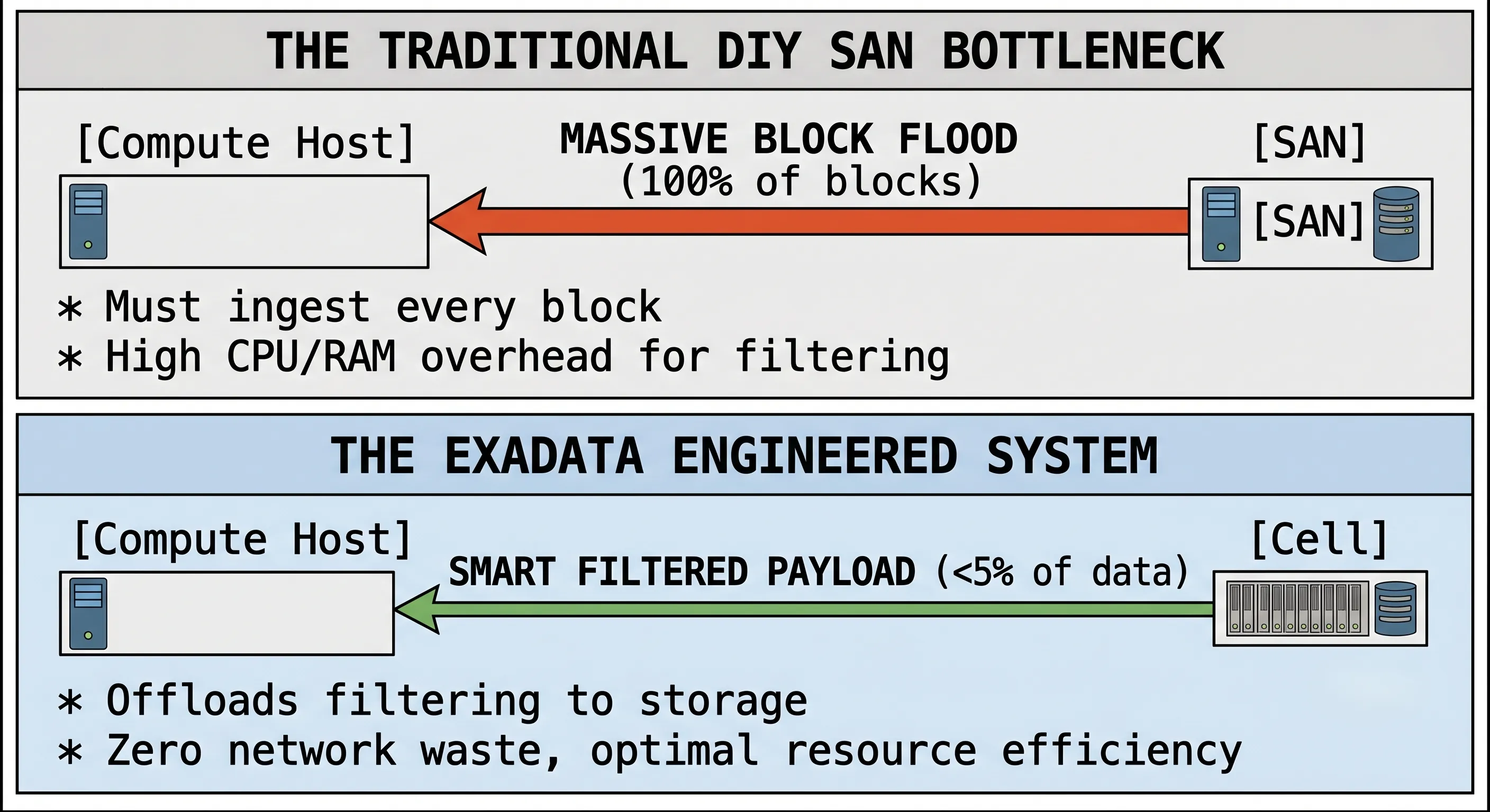 Traditional DIY SAN bottleneck vs Exadata Engineered System smart filtered payload comparison