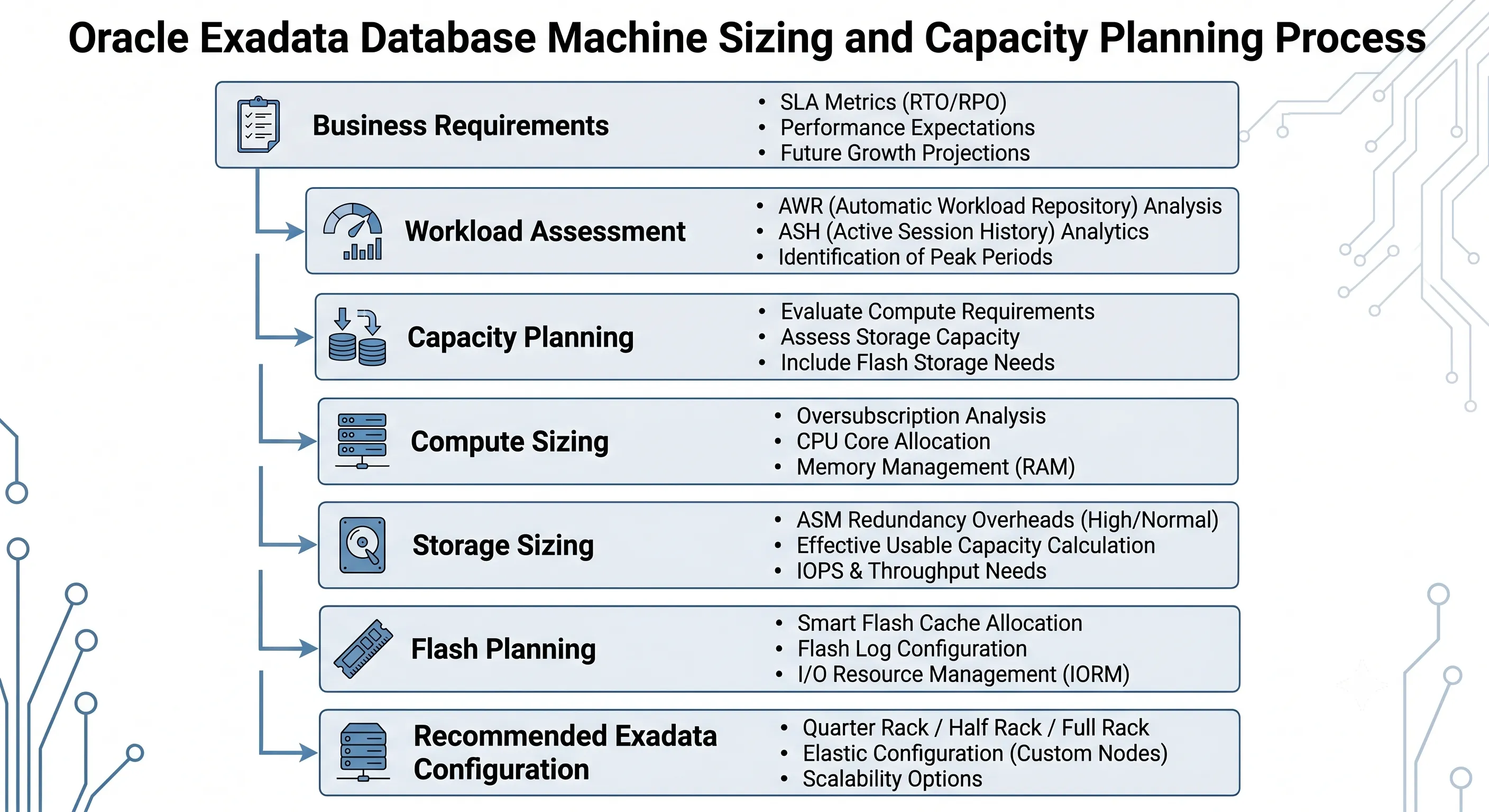 Oracle Exadata deployment planning workflow — capacity sizing from business requirements to rack configuration