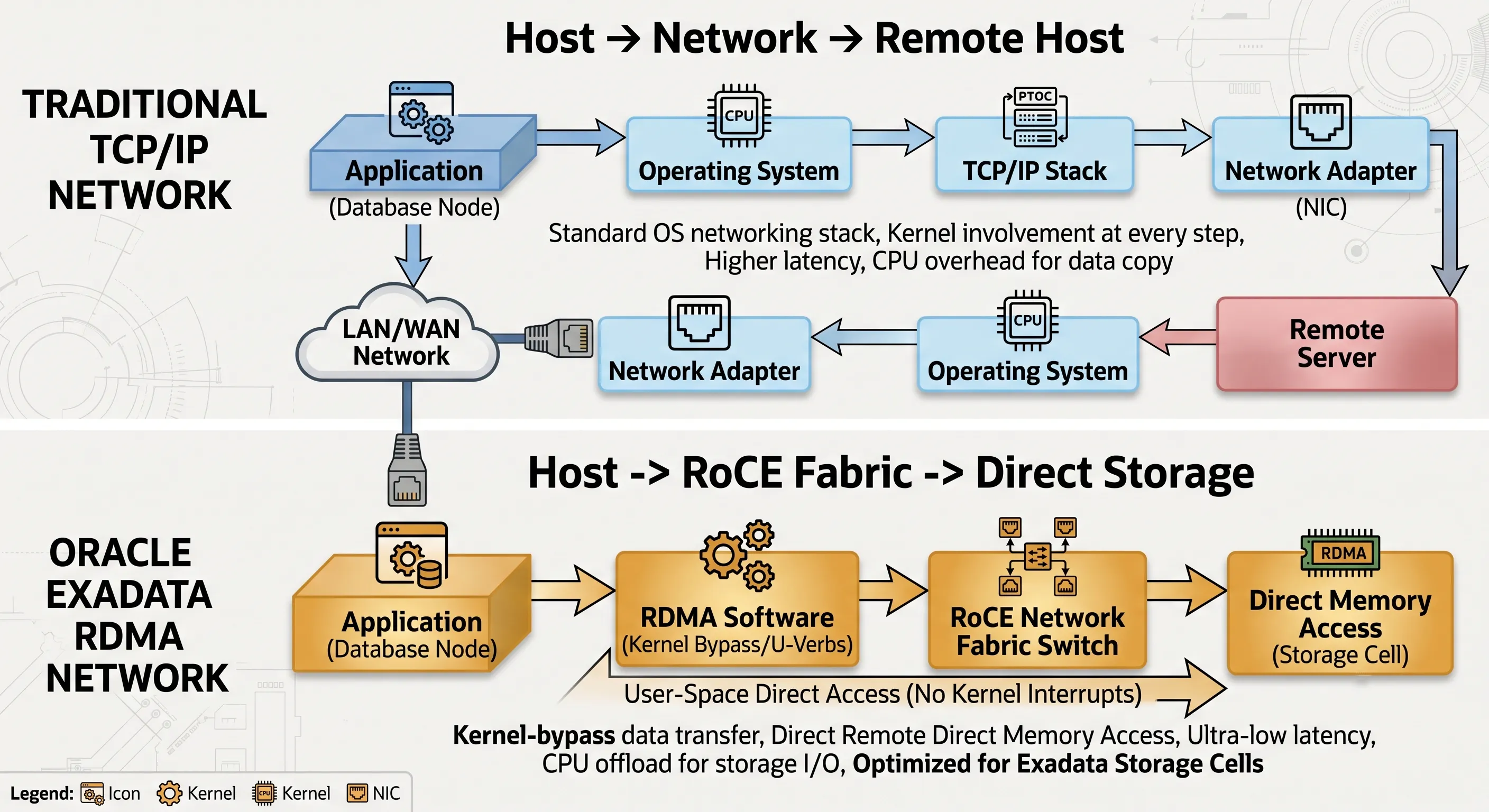 Traditional TCP/IP Network Stack vs RDMA Kernel Bypass Zero Copy Communication Path