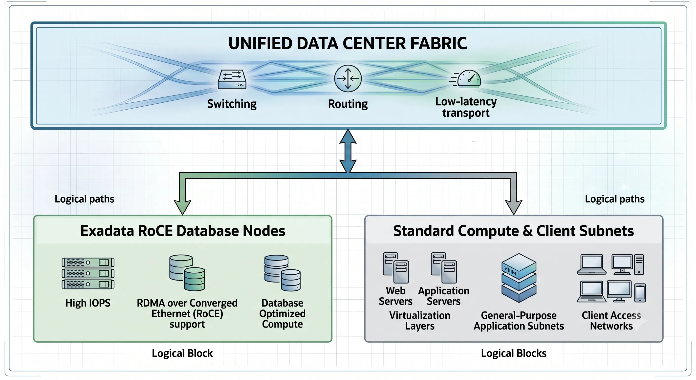 Oracle Cloud Infrastructure OCI Leaf-Spine Ethernet Switch Topology with RoCE