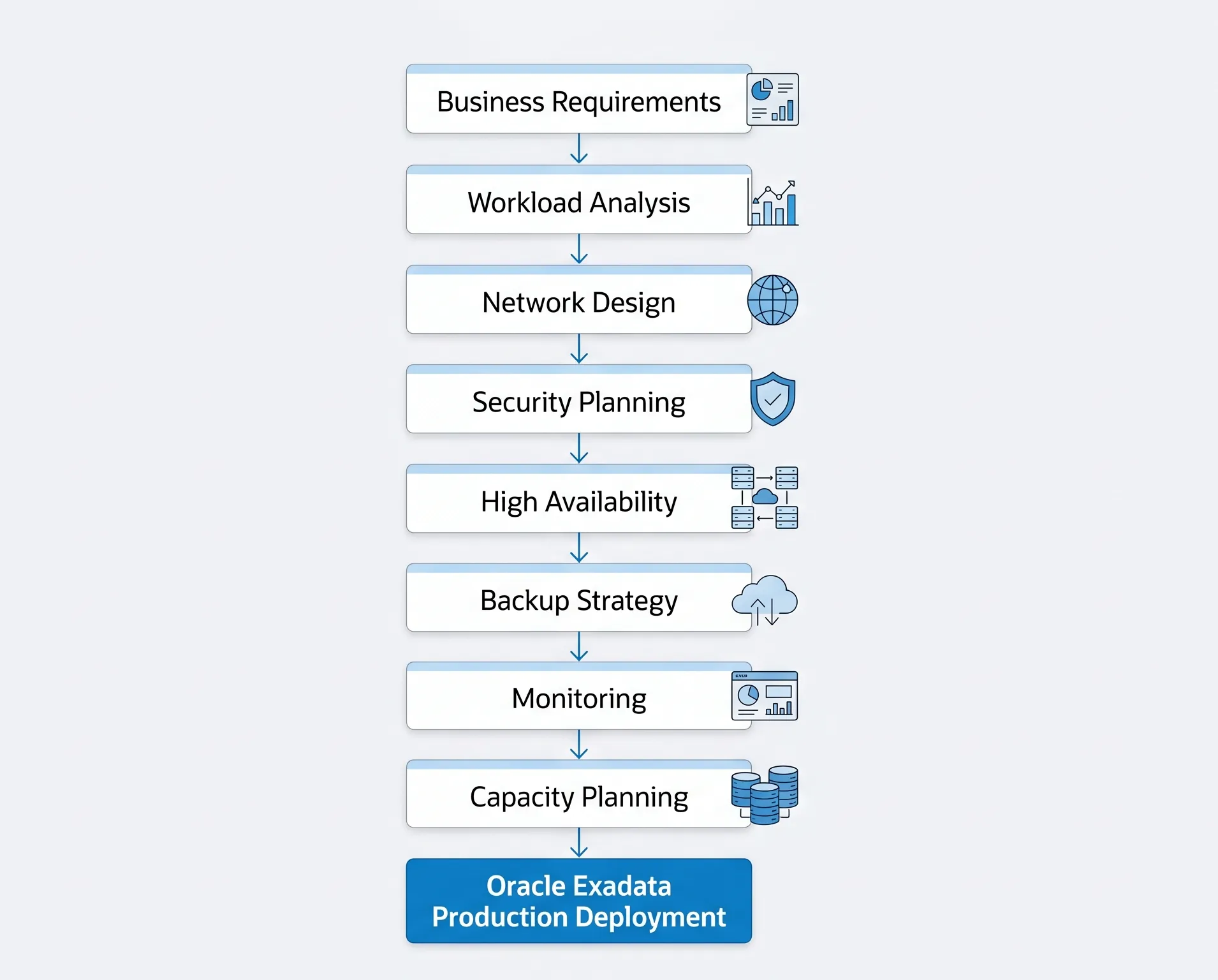 Oracle Exadata production readiness architecture — workload analysis through deployment workflow