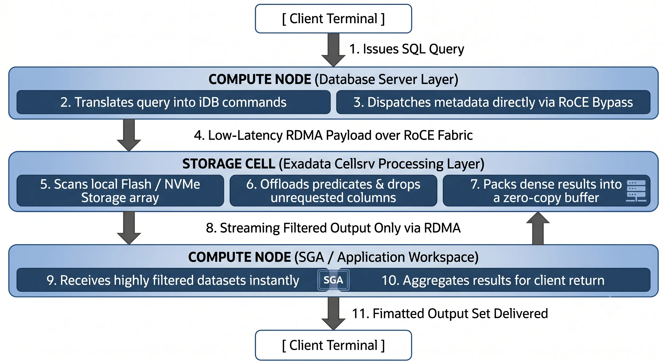 Exadata Smart Scan SQL Query Predicate Offloading Data Flow Over RoCE
