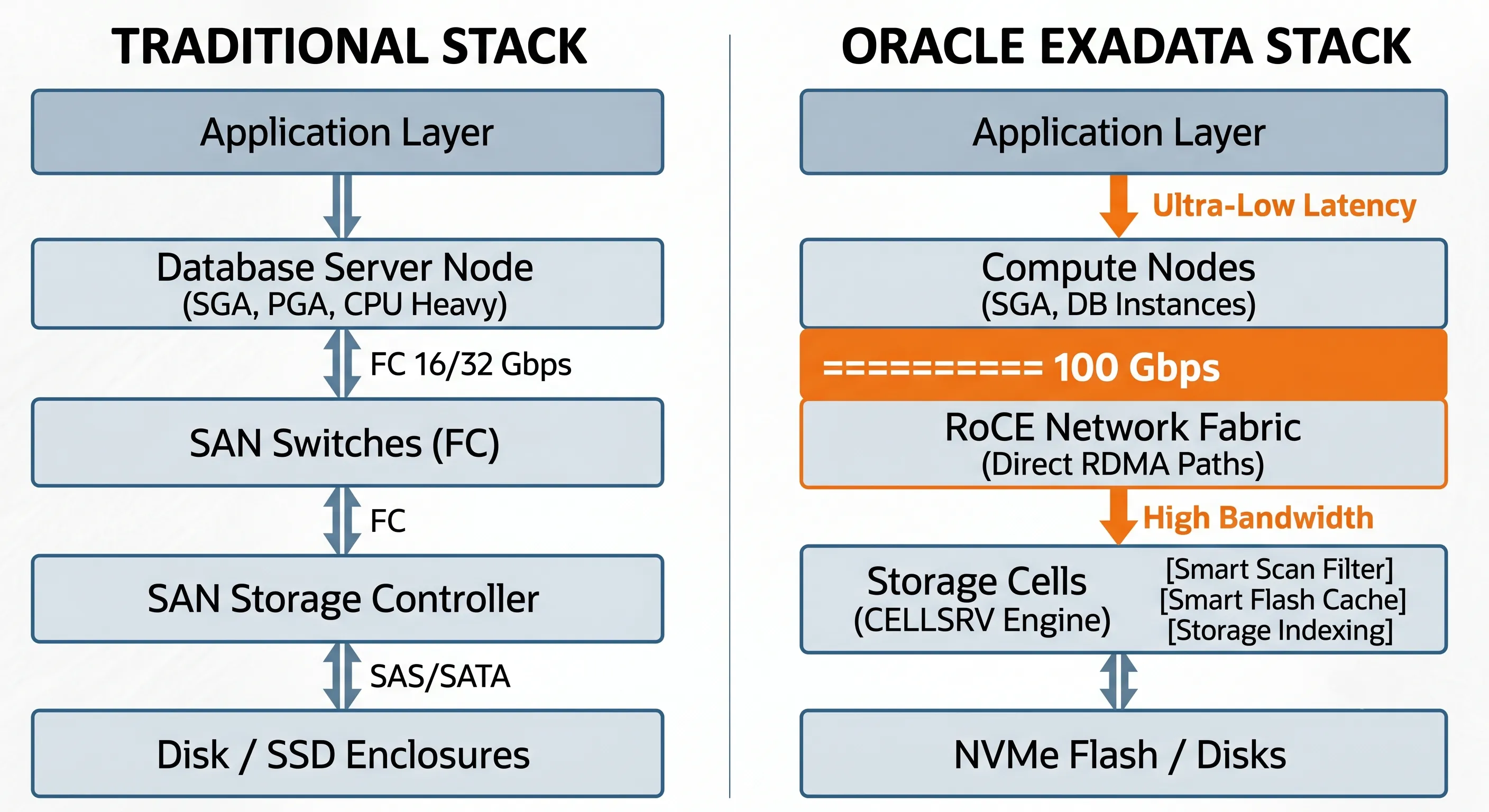 Traditional Oracle infrastructure vs Oracle Exadata enterprise architecture comparison