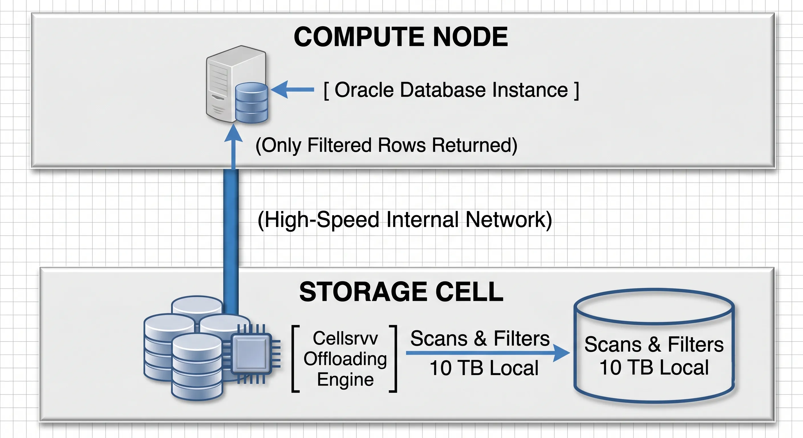 Oracle Exadata Smart Scan Offloading vs Traditional SAN Storage Architecture Diagram