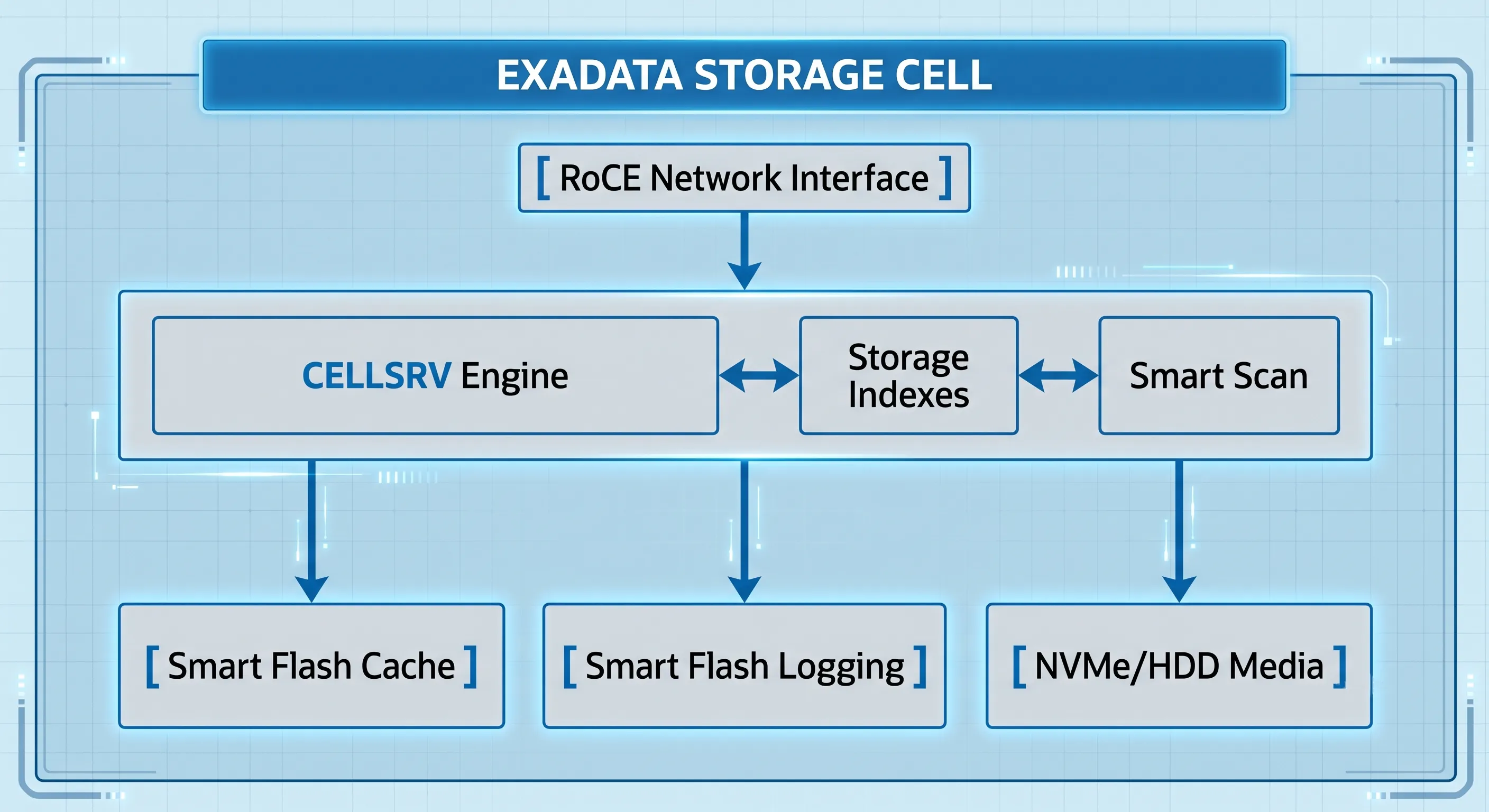 Exadata Storage Cell architecture — cellsrv, Storage Indexes, Smart Scan, Smart Flash Cache