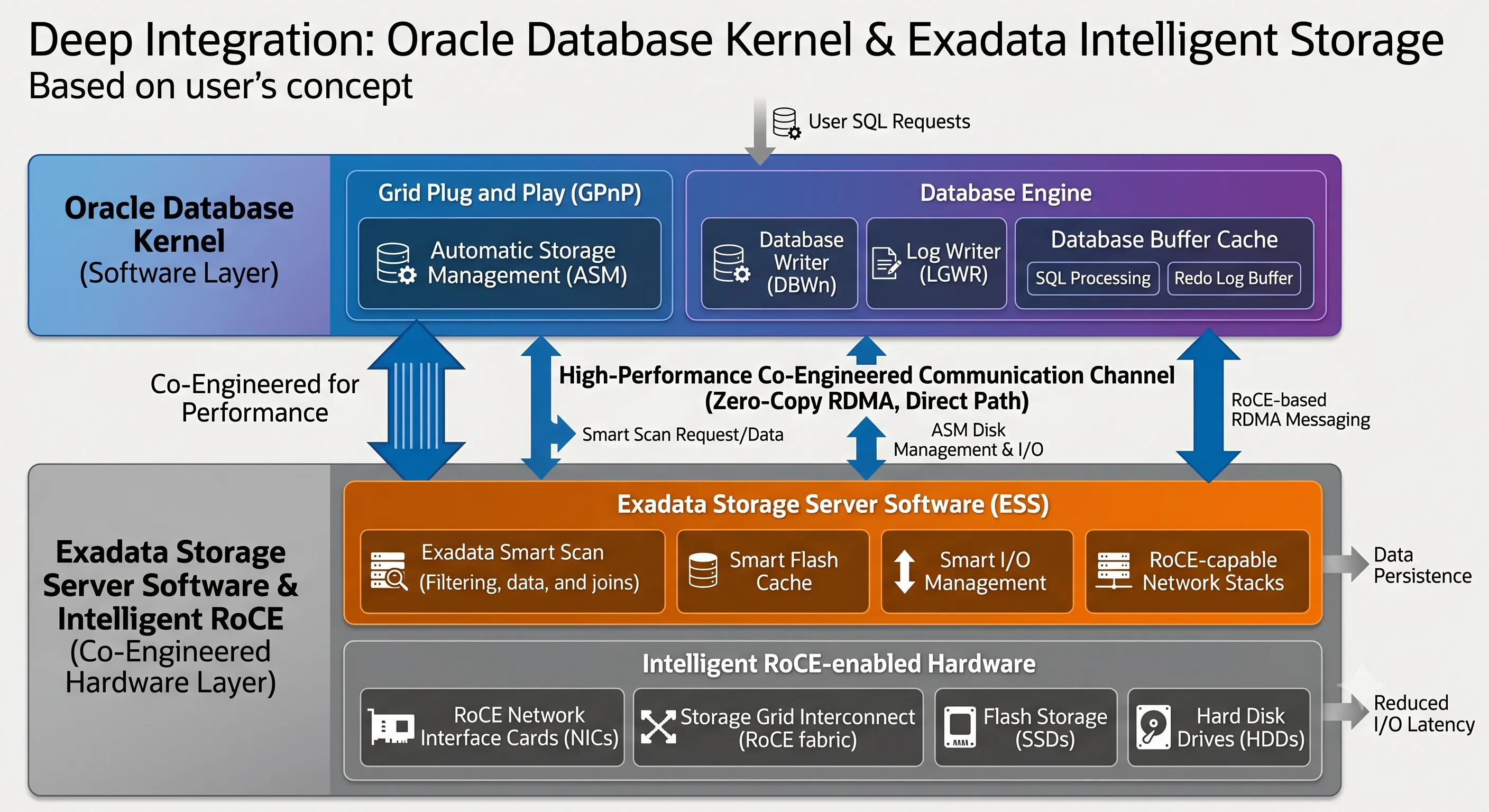 Oracle Exadata co-engineered software and hardware stack diagram