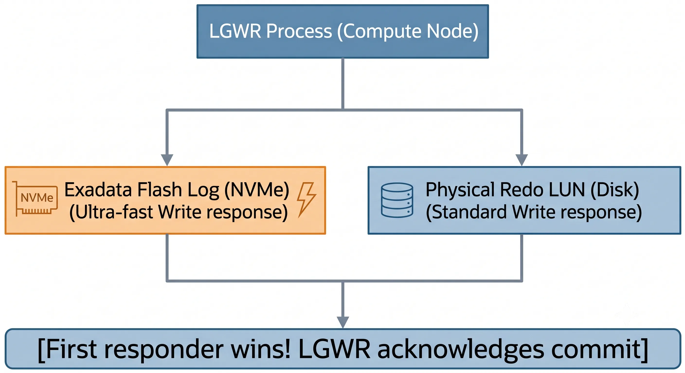 Exadata Smart Flash Logging parallel write path diagram showing LGWR writing to Flash and disk simultaneously