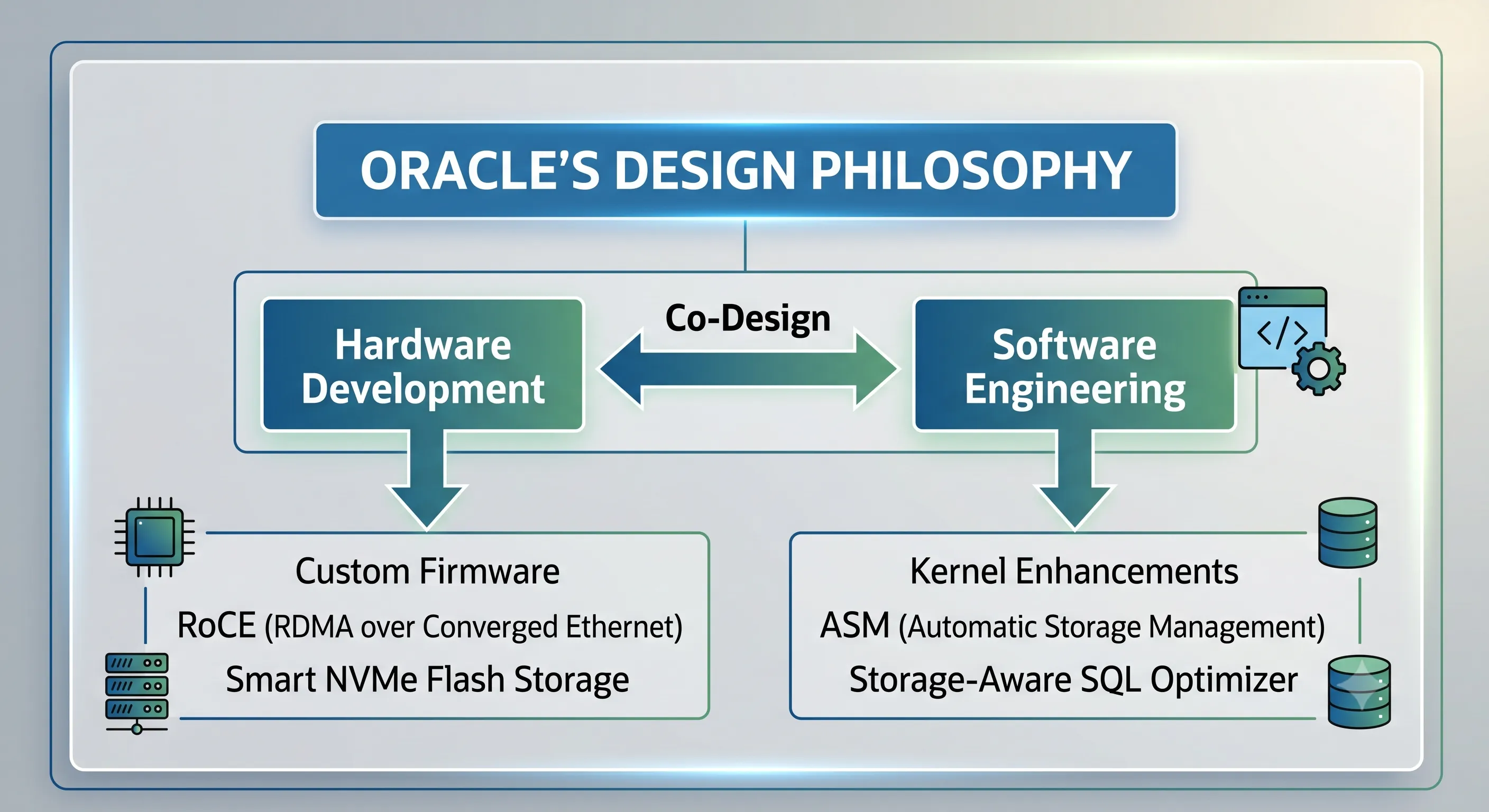 Oracle Exadata co-design philosophy — hardware and software engineering integration diagram