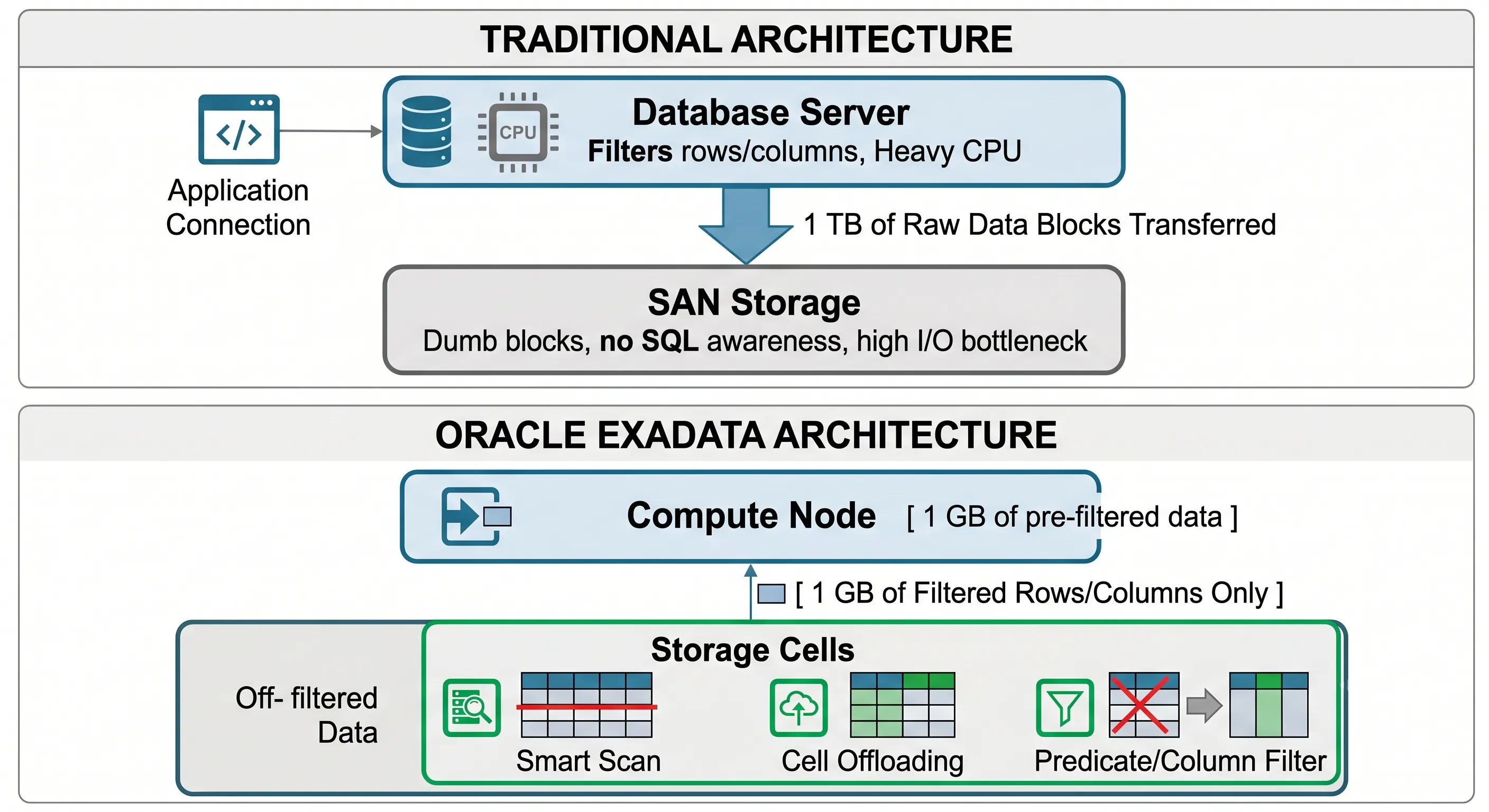 Traditional Oracle Database vs Oracle Exadata SQL execution architecture diagram