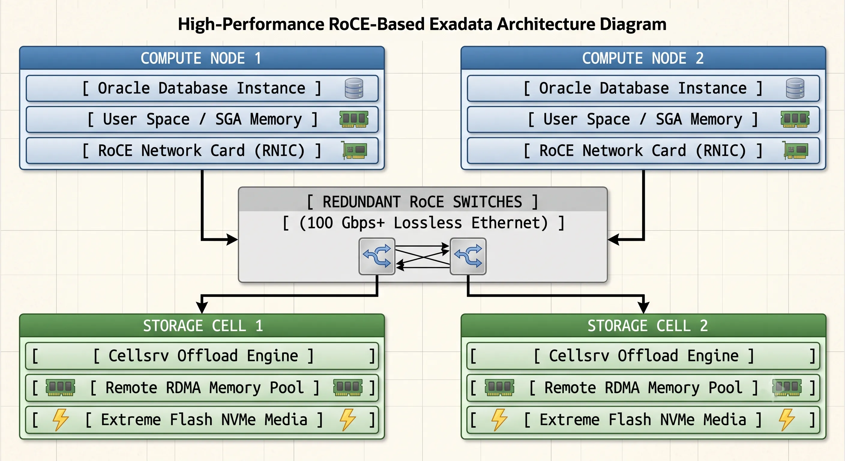 Oracle Exadata RoCE Multi Node Network Architecture Layout