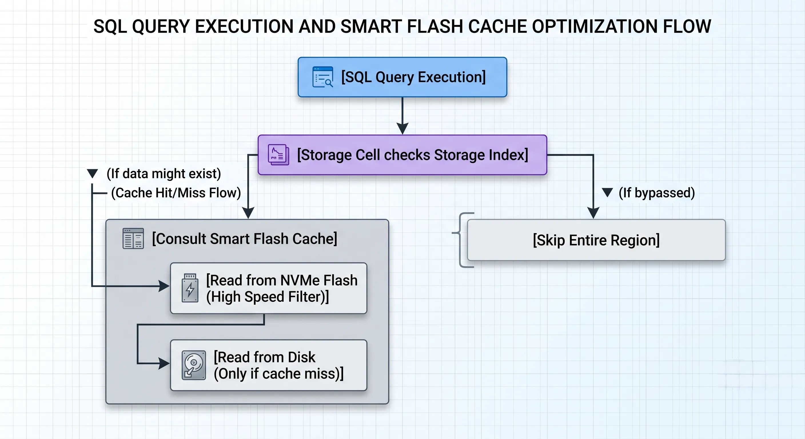 Smart Scan and Smart Flash Cache coordination workflow on Exadata storage cells