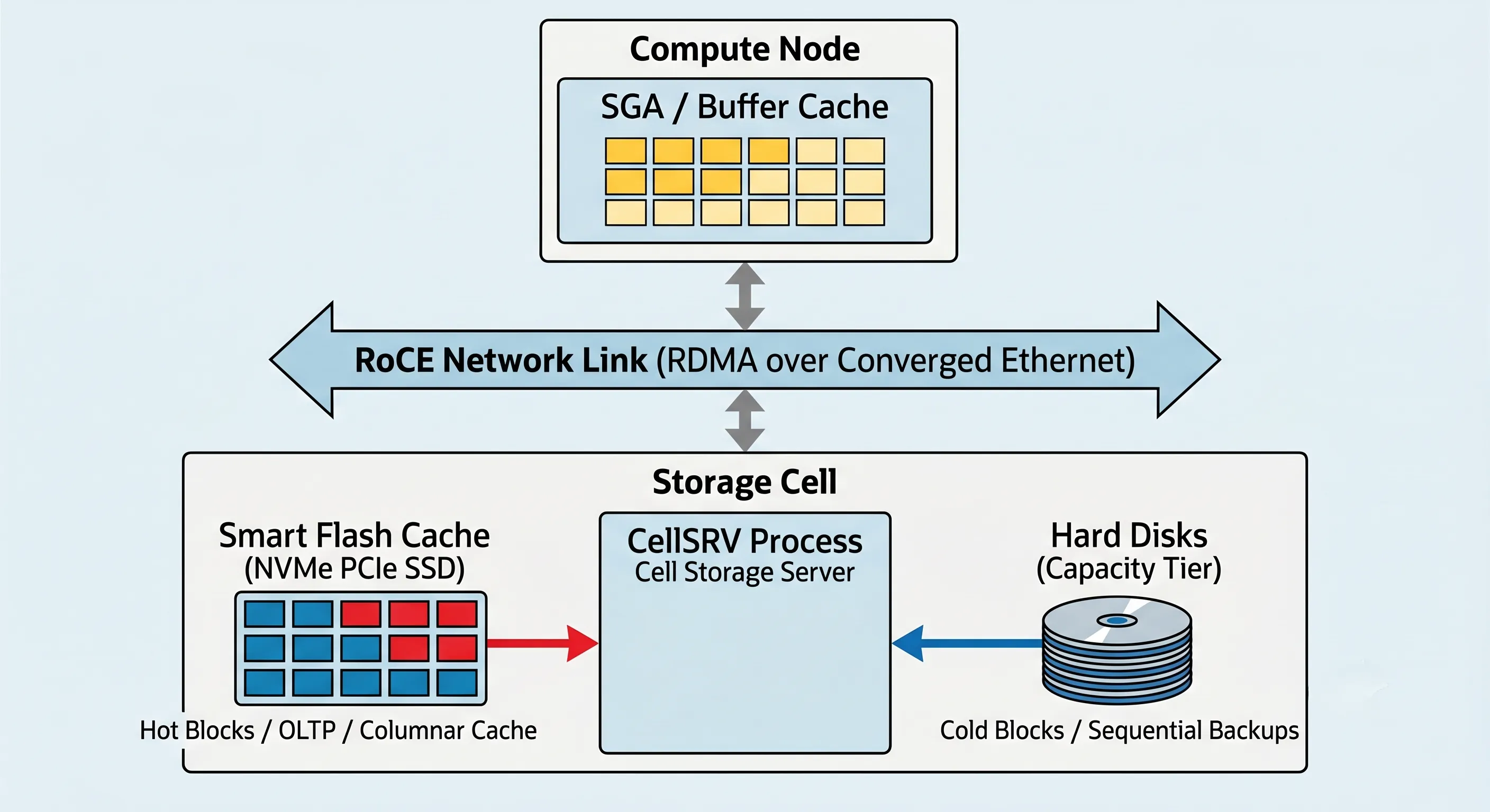 Oracle Exadata Smart Flash Cache architecture diagram showing storage cells with NVMe flash and CellSRV