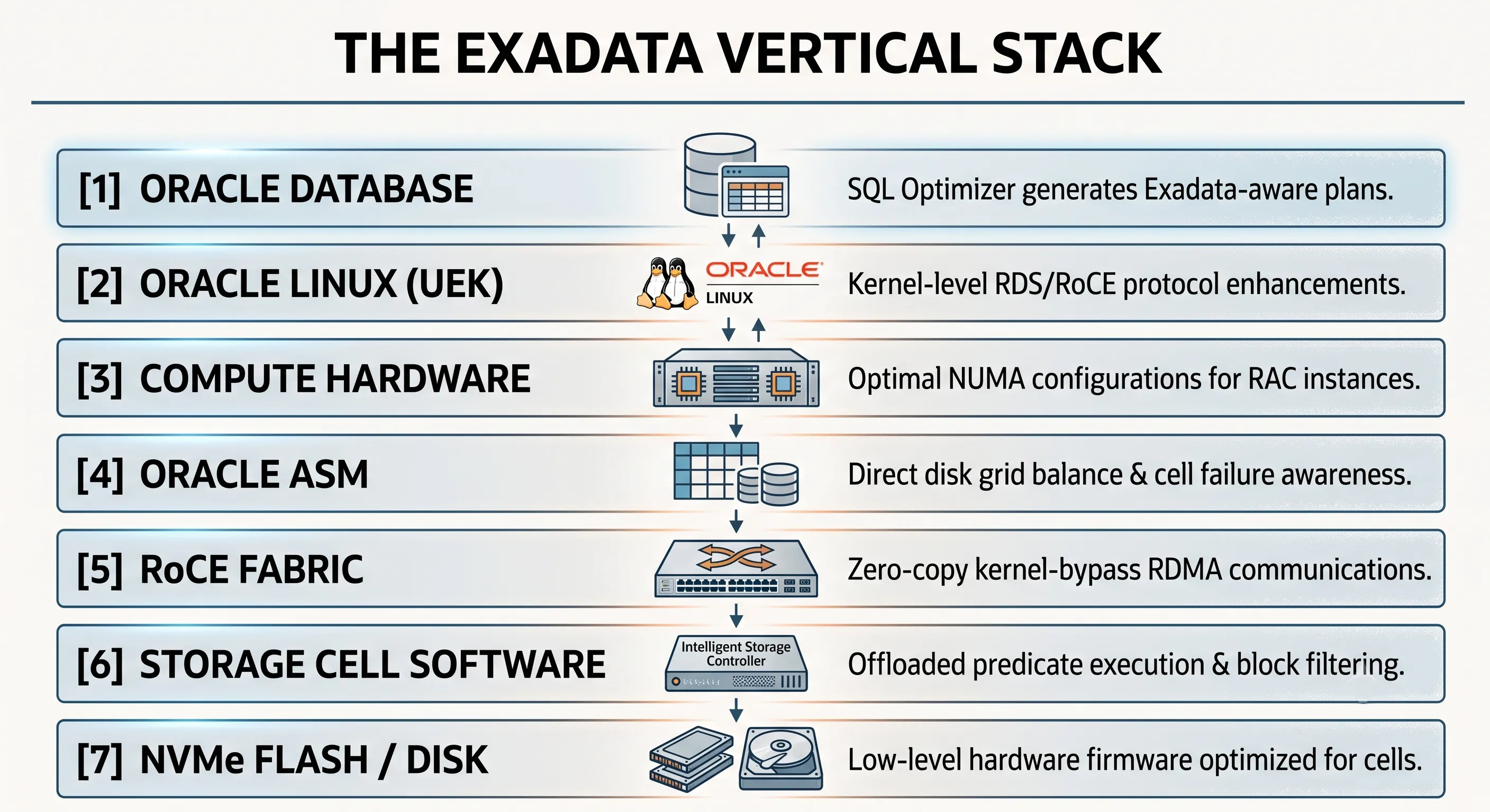 Oracle Exadata full stack optimization — database, OS, compute, ASM, RoCE, storage cell, firmware layers