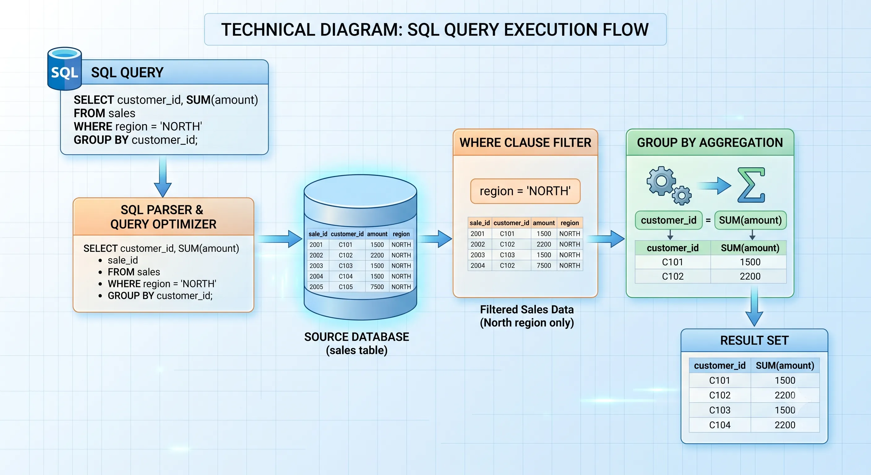 SQL query lifecycle comparison on traditional server vs Oracle Exadata