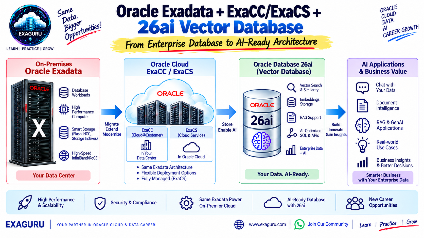 Oracle Exadata + ExaCC/ExaCS + 26ai Vector Database: From Enterprise Database to AI-Ready Architecture