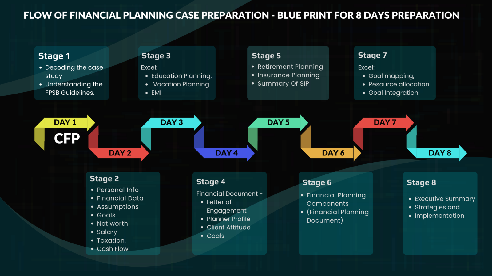 CFP Program Flow